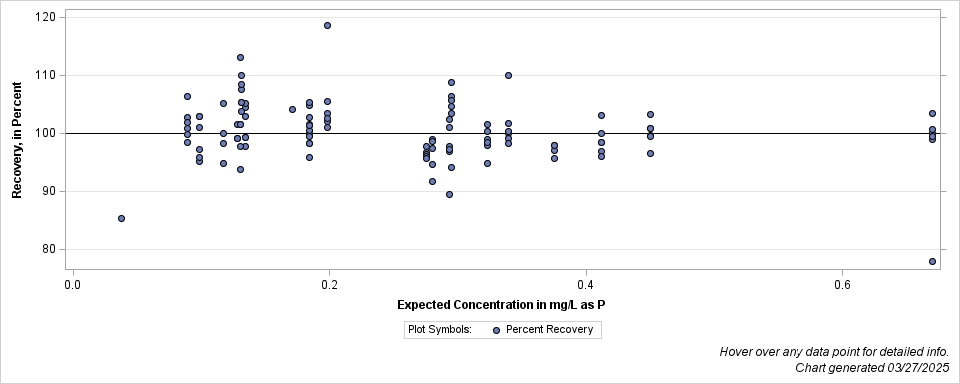 The SGPlot Procedure